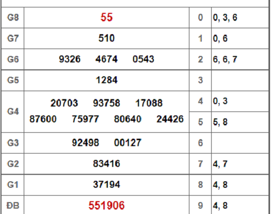 Kết quả xổ số Hậu Giang hôm nay 16/2/2019