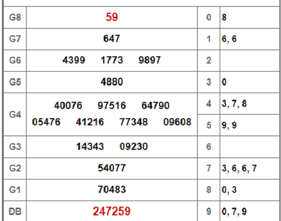 Kết quả xổ số Long An hôm nay 16/2/2019