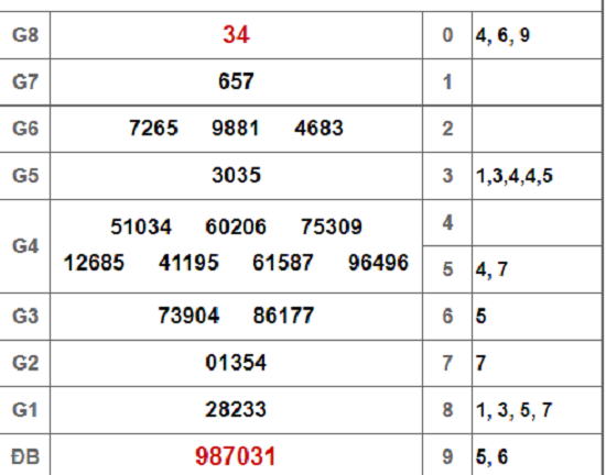 Kết quả xổ số TP.HCM hôm nay 16/2/2019