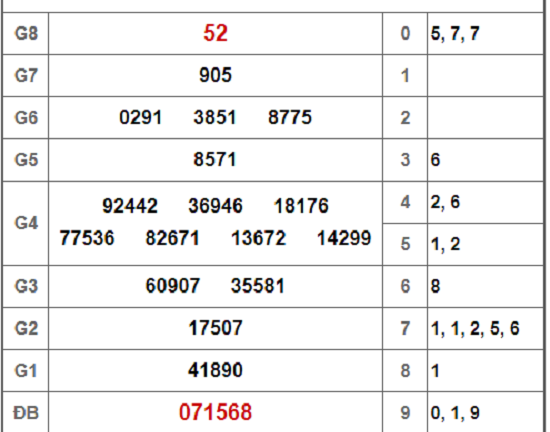 Kết quả xổ số Kiên Giang hôm nay 17/2/2019