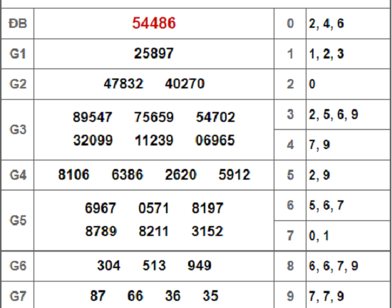 Kết quả xổ số miền Bắc hôm nay 17/2/2019