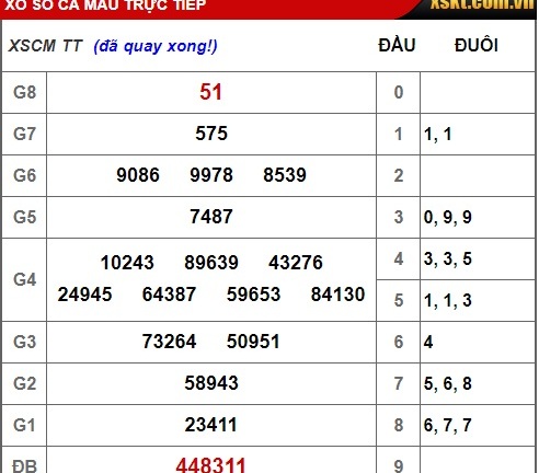 Kết quả xổ số Cà Mau hôm nay 18/02/2019