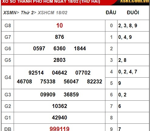 Kết quả xổ số TP.HCM hôm nay 18/02/2019