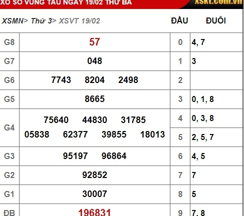 Kết quả xổ số Vũng Tàu hôm nay 19/02/2019