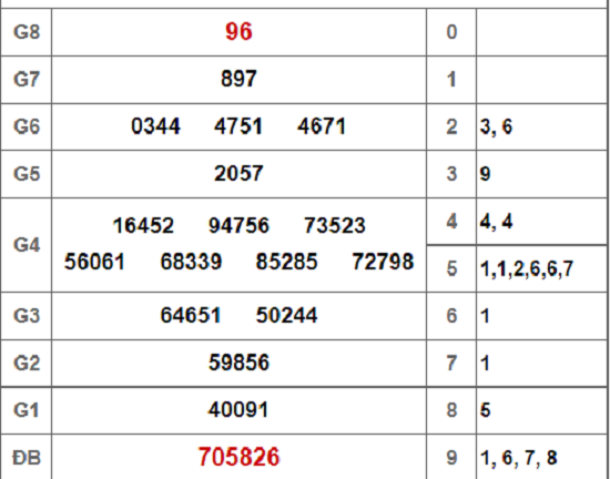 Kết quả xổ số Tây Ninh hôm nay 21/2/2019