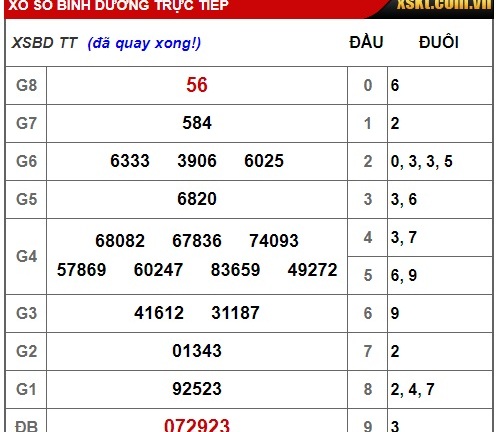 Kết quả xổ số miền Nam hôm nay 22/2/2019