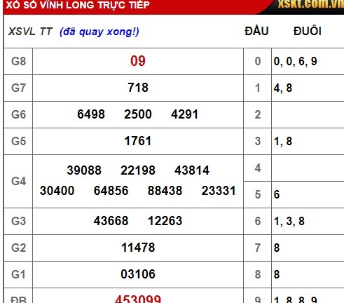 Kết quả xổ số Vĩnh Long hôm nay 22/2/2019