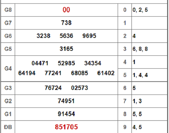 Kết quả xổ số Long An hôm nay 23/2/2019