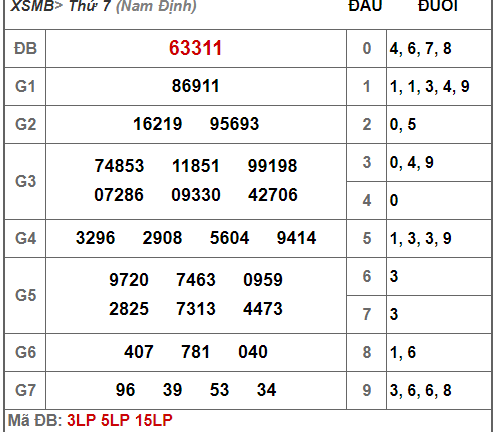 Kết quả xổ số miền Bắc hôm nay 23/2/2019
