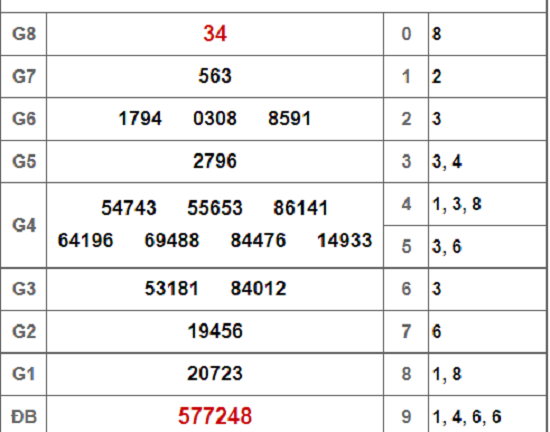 Kết quả xổ số miền Nam hôm nay 23/2/2019