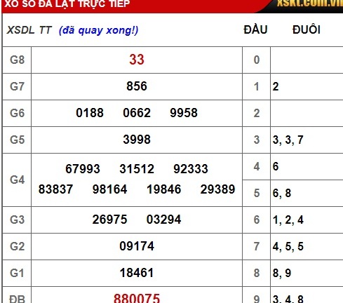 Kết quả xổ số miền Nam hôm nay 24/2/2019