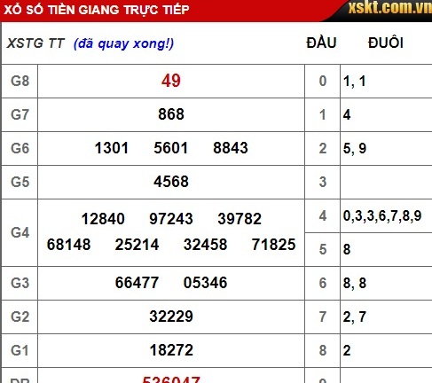 Kết quả xổ số Tiền Giang hôm nay 24/2/2019