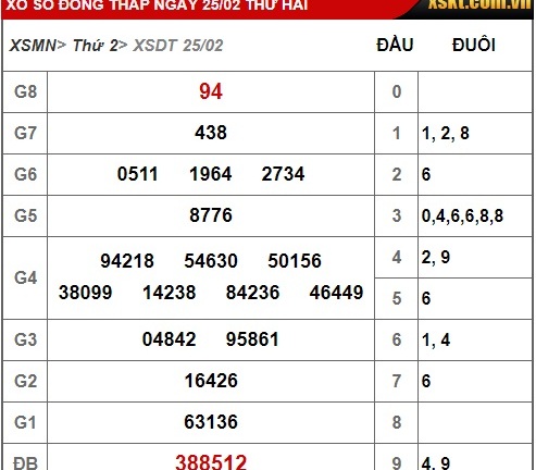 Kết quả xổ số Đồng Tháp hôm nay 25/2/2019