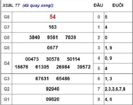 Kết quả xổ số miền Nam hôm nay 26/2/2019