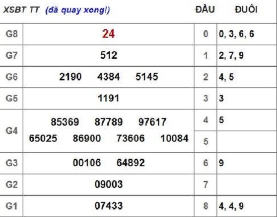 Kết quả xổ số Bến Tre hôm nay 26/2/2019