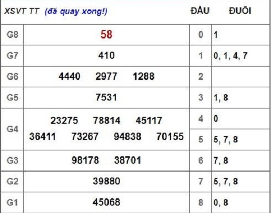 Kết quả xổ số Vũng Tàu hôm nay 26/2/2019