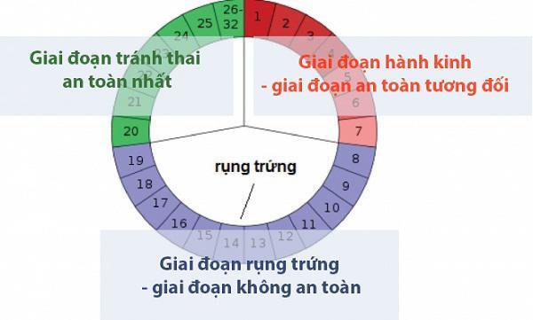 Cách tính chu kỳ kinh nguyệt an toàn tránh thai