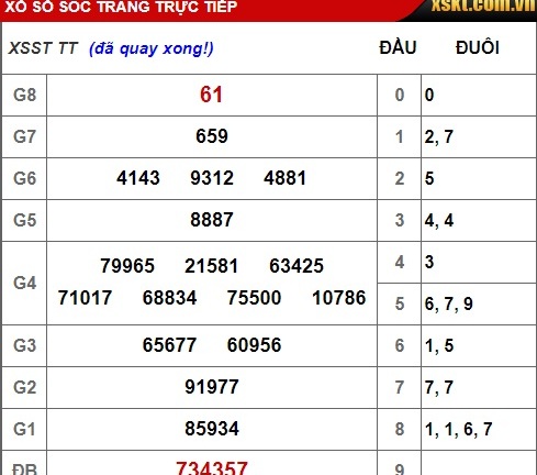 Kết quả xổ số miền Nam hôm nay  27/2/2019