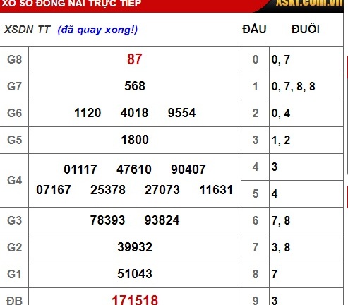 Kết quả xổ số Đồng Nai hôm nay 27/2/2019