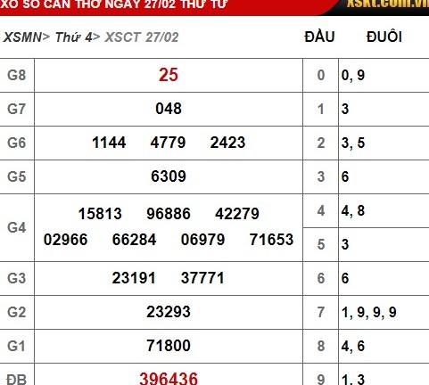 Kết quả xổ số Cần Thơ hôm nay 27/2/2019