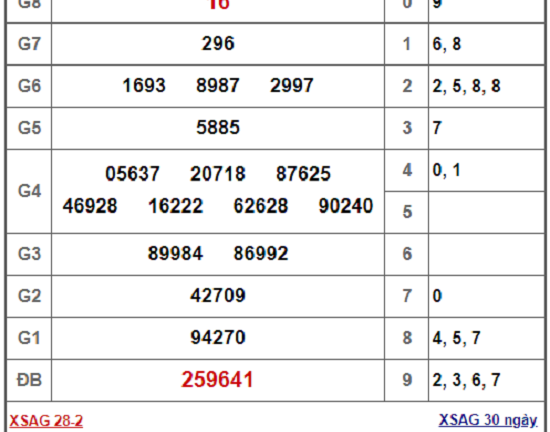Kết quả xổ số An Giang hôm nay 28/2/2019