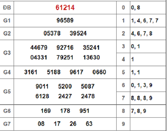 Kết quả xổ số miền Bắc hôm nay 28/2/2019
