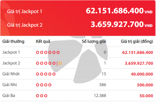 Kết quả xổ số Vietlott hôm nay 1/3/2019: 17 người đánh rơi hơn 18 tỷ đồng