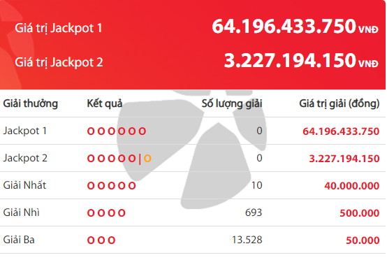 Kết quả xổ số Vietlott hôm nay 3/3/2019: Ai sẽ đưa Jackpot hơn 18 tỷ đồng về dinh?
