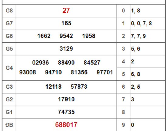 Kết quả xổ số Bình Phước hôm nay 2/3/2019