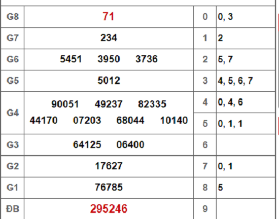 Kết quả xổ số Hậu Giang hôm nay 2/3/2019