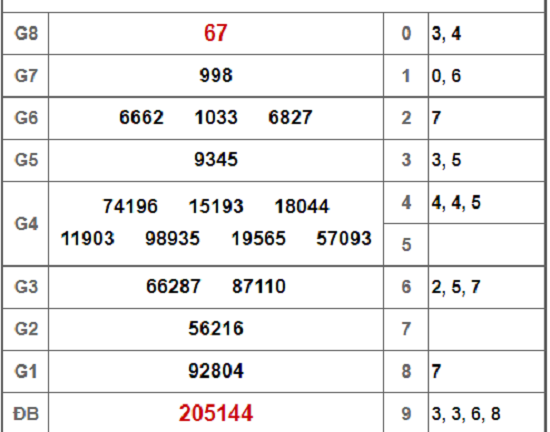 Kết quả xổ số miền Nam hôm nay 2/3/2019