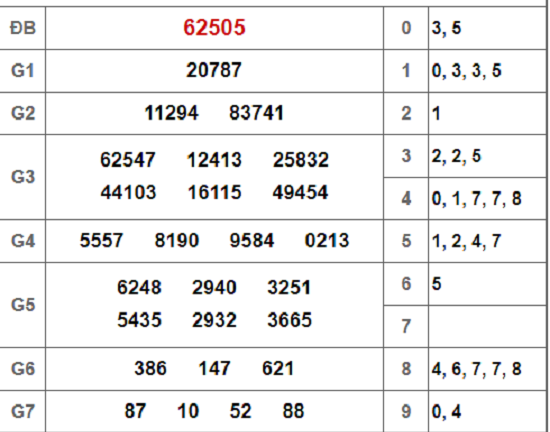 Kết quả xổ số miền Bắc hôm nay 2/3/2019
