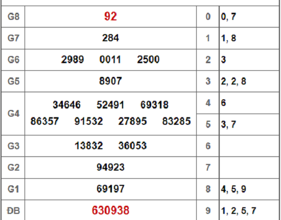 Kết quả xổ số TP.HCM hôm nay 2/3/2019