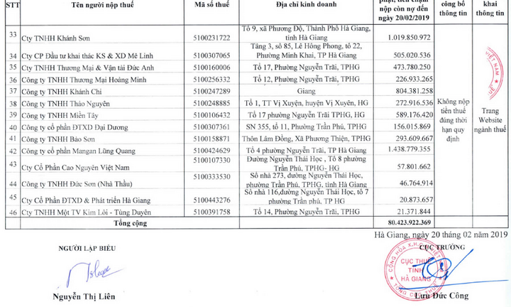 Hà Giang: Cục thuế tỉnh công khai 46 doanh nghiệp nợ tiền thuế