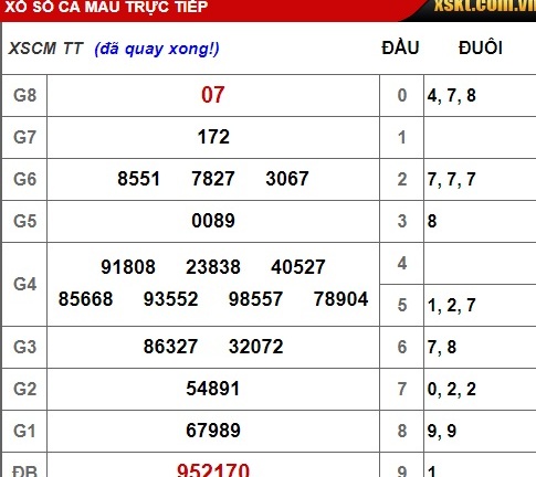 Kết quả xổ số miền Nam hôm nay 4/3/2019