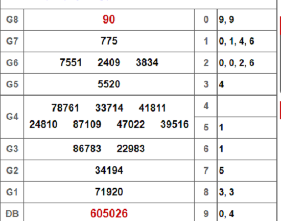 Kết quả xổ số Bạc Liêu hôm nay 5/3/2019