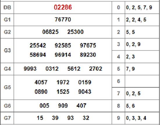 Kết quả xổ số miền Bắc hôm nay 5/3/2019