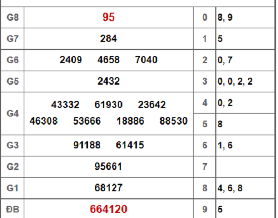 Kết quả xổ số Vũng Tàu hôm nay 5/3/2019