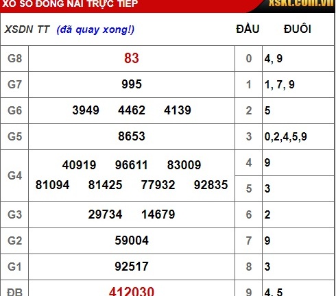 Kết quả xổ số Đồng Nai hôm nay 6/3/2019