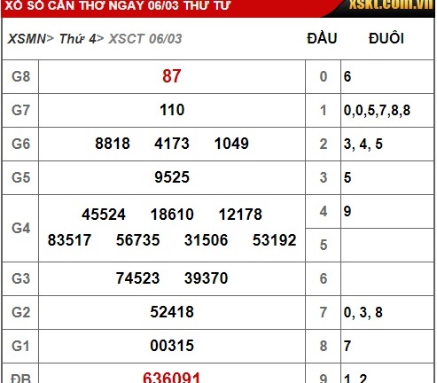 Kết quả xổ số Cần Thơ hôm nay 6/3/2019