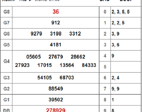 Kết quả xổ số An Giang hôm nay 7/3/2019