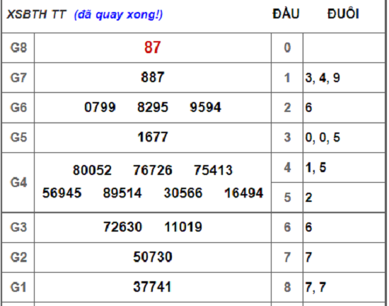 Kết quả xổ số Bình Thuận hôm nay 7/3/2019
