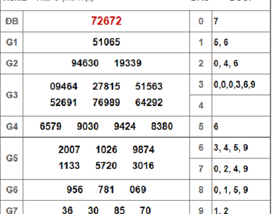 Kết quả xổ số miền Bắc hôm nay 7/3/2019