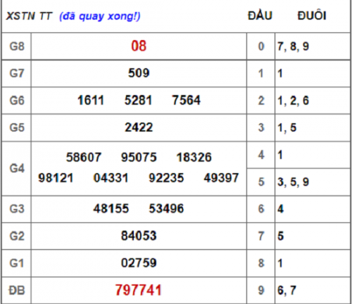 Kết quả xổ số miền Nam hôm nay 7/3/2019