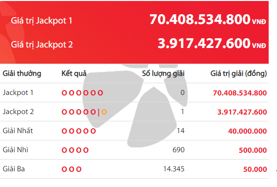 Kết quả xổ số Vietlott hôm nay 9/3/2019: Lộ diện chủ nhân 