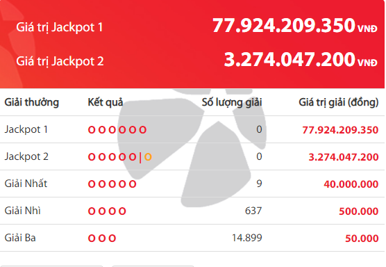 Kết quả xổ số Vietlott hôm nay 17/3/2019: Đi tìm chủ nhân giải Jackpot hơn 14 tỷ đồng