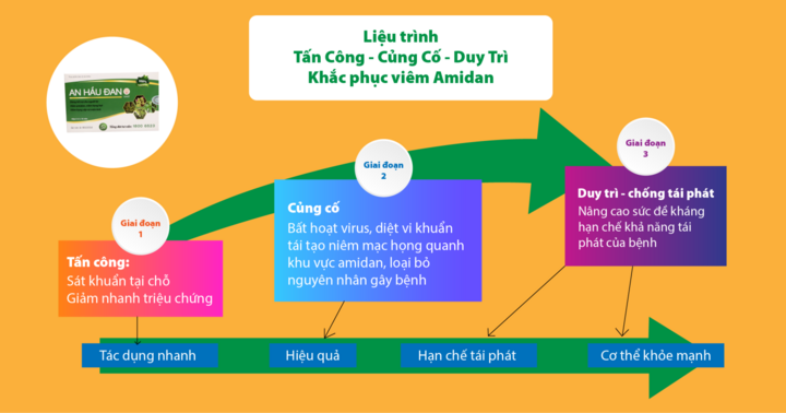 Ứng dụng triết lý Đông y ngăn ngừa viêm amidan tái phát 