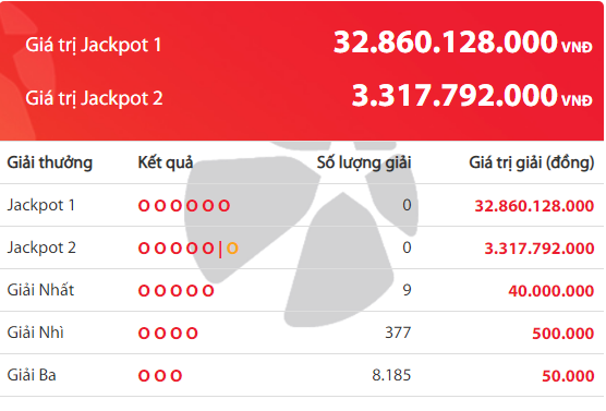 Kết quả xổ số Vietlott hôm nay 27/4/2019: Jackpot hơn 32 tỷ đồng có nổ lớn?