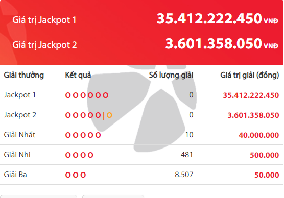 Kết quả xổ số Vietlott hôm nay 2/5/2019: Bộ số nào sẽ trúng Jackpot hơn 35 tỷ đồng?