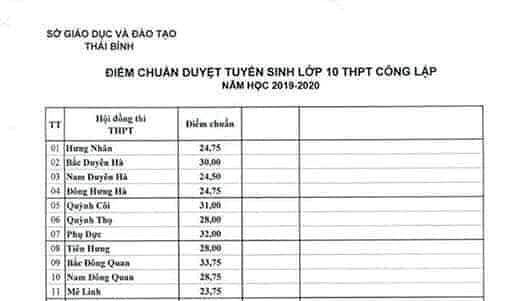 Xuất hiện bảng công bố điểm chuẩn vào lớp 10 giả ở Thái Bình 